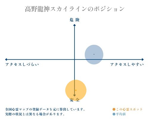 高野龍神スカイラインの縦軸（危険・安全）と横軸（アクセスしづらい・アクセスしやすい）で比較したポジショニングマップ