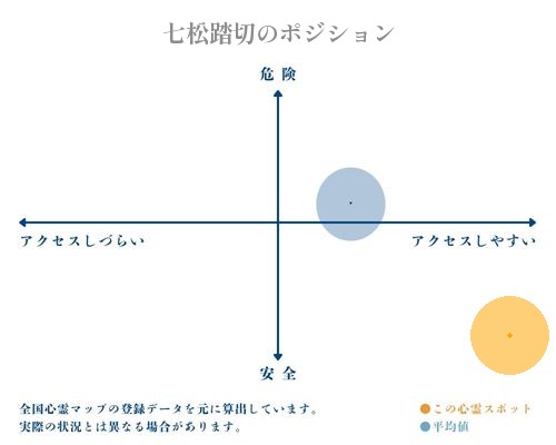 七松踏切の縦軸（危険・安全）と横軸（アクセスしづらい・アクセスしやすい）で比較したポジショニングマップ