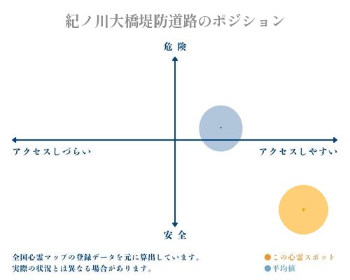 紀ノ川大橋堤防道路の縦軸（危険・安全）と横軸（アクセスしづらい・アクセスしやすい）で比較したポジショニングマップ
