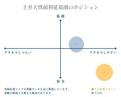土井大炊頭利延墓園の縦軸（危険・安全）と横軸（アクセスしづらい・アクセスしやすい）で比較したポジショニングマップ