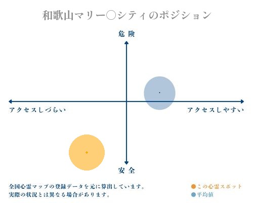 和歌山マリー○シティの縦軸（危険・安全）と横軸（アクセスしづらい・アクセスしやすい）で比較したポジショニングマップ