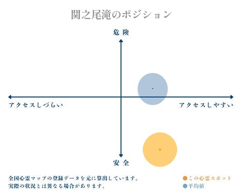 関之尾滝の縦軸（危険・安全）と横軸（アクセスしづらい・アクセスしやすい）で比較したポジショニングマップ