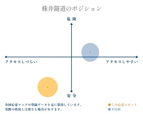 株井隧道の縦軸（危険・安全）と横軸（アクセスしづらい・アクセスしやすい）で比較したポジショニングマップ