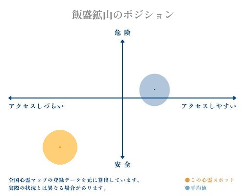飯盛鉱山の縦軸（危険・安全）と横軸（アクセスしづらい・アクセスしやすい）で比較したポジショニングマップ