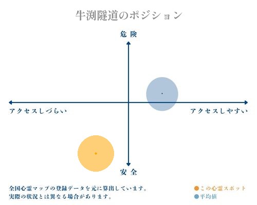 牛渕隧道の縦軸（危険・安全）と横軸（アクセスしづらい・アクセスしやすい）で比較したポジショニングマップ