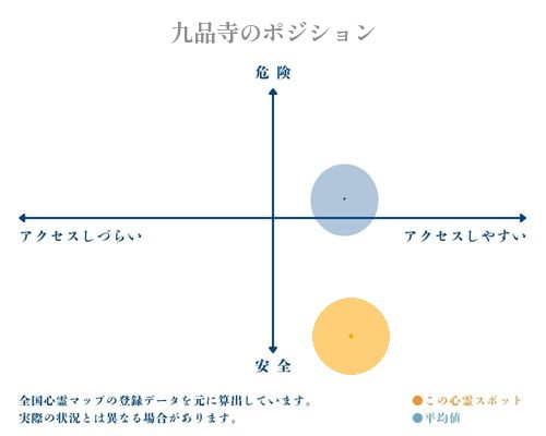 九品寺の縦軸（危険・安全）と横軸（アクセスしづらい・アクセスしやすい）で比較したポジショニングマップ