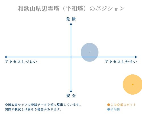和歌山県忠霊塔（平和塔）の縦軸（危険・安全）と横軸（アクセスしづらい・アクセスしやすい）で比較したポジショニングマップ