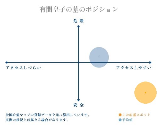 有間皇子の墓の縦軸（危険・安全）と横軸（アクセスしづらい・アクセスしやすい）で比較したポジショニングマップ