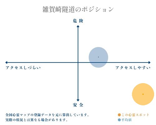 雑賀崎隧道の縦軸（危険・安全）と横軸（アクセスしづらい・アクセスしやすい）で比較したポジショニングマップ