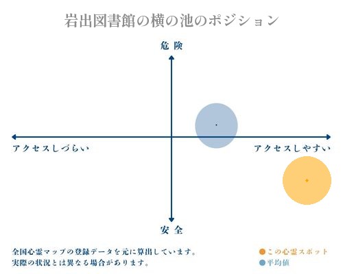 岩出図書館の横の池の縦軸（危険・安全）と横軸（アクセスしづらい・アクセスしやすい）で比較したポジショニングマップ
