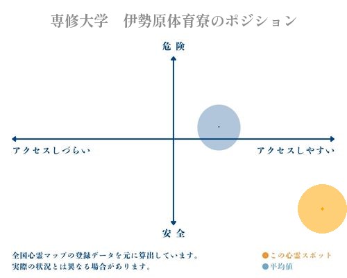専修大学　伊勢原体育寮の縦軸（危険・安全）と横軸（アクセスしづらい・アクセスしやすい）で比較したポジショニングマップ