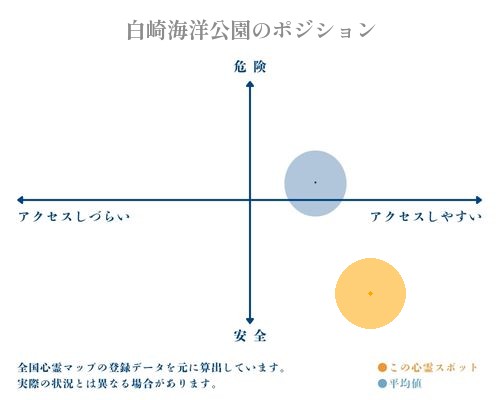 白崎海洋公園の縦軸（危険・安全）と横軸（アクセスしづらい・アクセスしやすい）で比較したポジショニングマップ