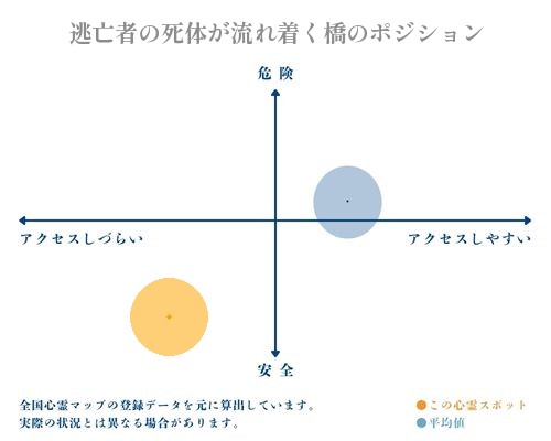 逃亡者の死体が流れ着く橋の縦軸（危険・安全）と横軸（アクセスしづらい・アクセスしやすい）で比較したポジショニングマップ