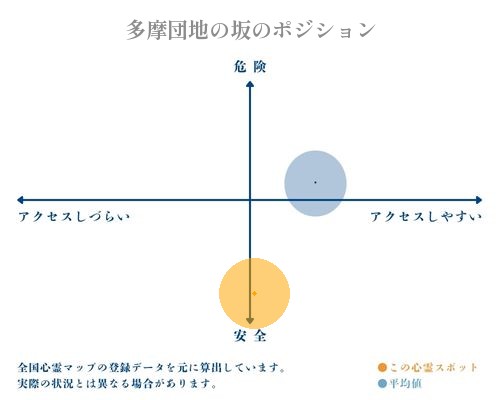 多摩団地の坂の縦軸（危険・安全）と横軸（アクセスしづらい・アクセスしやすい）で比較したポジショニングマップ