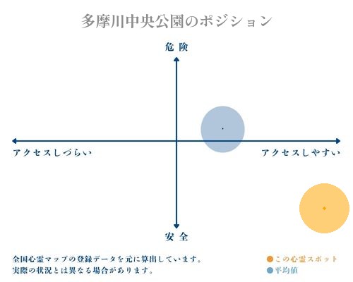 多摩川中央公園の縦軸（危険・安全）と横軸（アクセスしづらい・アクセスしやすい）で比較したポジショニングマップ