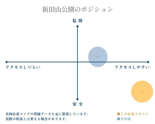 新田山公園の縦軸（危険・安全）と横軸（アクセスしづらい・アクセスしやすい）で比較したポジショニングマップ