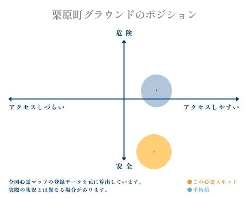 栗原町グラウンドの縦軸（危険・安全）と横軸（アクセスしづらい・アクセスしやすい）で比較したポジショニングマップ