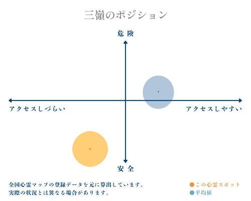 三嶺の縦軸（危険・安全）と横軸（アクセスしづらい・アクセスしやすい）で比較したポジショニングマップ