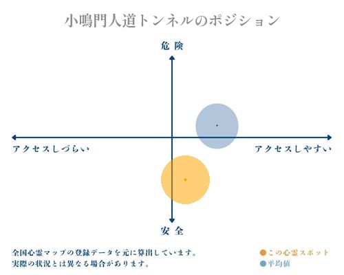 小鳴門人道トンネルの縦軸（危険・安全）と横軸（アクセスしづらい・アクセスしやすい）で比較したポジショニングマップ