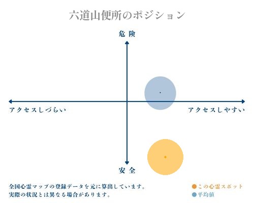 六道山便所の縦軸（危険・安全）と横軸（アクセスしづらい・アクセスしやすい）で比較したポジショニングマップ