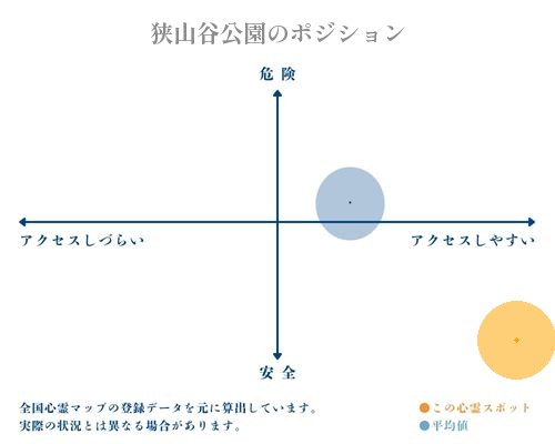 狭山谷公園の縦軸（危険・安全）と横軸（アクセスしづらい・アクセスしやすい）で比較したポジショニングマップ