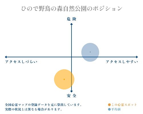 ひので野鳥の森自然公園の縦軸（危険・安全）と横軸（アクセスしづらい・アクセスしやすい）で比較したポジショニングマップ