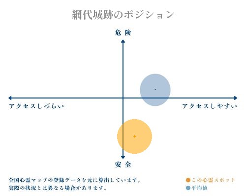 網代城跡の縦軸（危険・安全）と横軸（アクセスしづらい・アクセスしやすい）で比較したポジショニングマップ