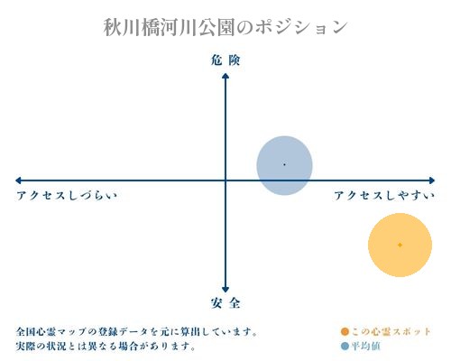 秋川橋河川公園の縦軸（危険・安全）と横軸（アクセスしづらい・アクセスしやすい）で比較したポジショニングマップ