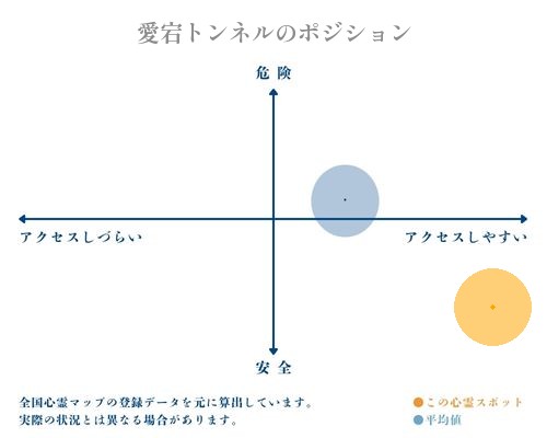 愛宕トンネルの縦軸（危険・安全）と横軸（アクセスしづらい・アクセスしやすい）で比較したポジショニングマップ