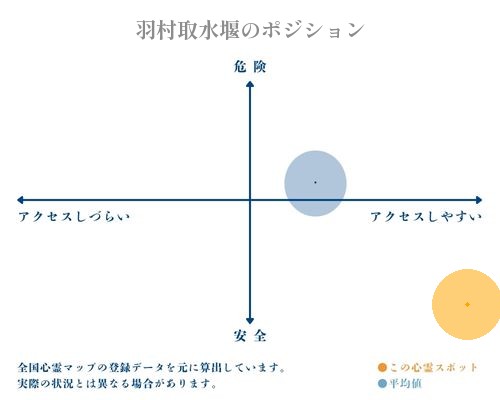 羽村取水堰の縦軸（危険・安全）と横軸（アクセスしづらい・アクセスしやすい）で比較したポジショニングマップ