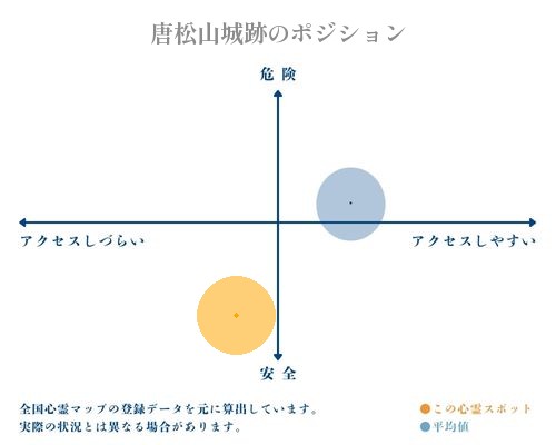 唐松山城跡の縦軸（危険・安全）と横軸（アクセスしづらい・アクセスしやすい）で比較したポジショニングマップ