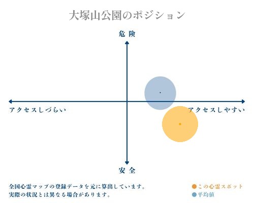 大塚山公園の縦軸（危険・安全）と横軸（アクセスしづらい・アクセスしやすい）で比較したポジショニングマップ