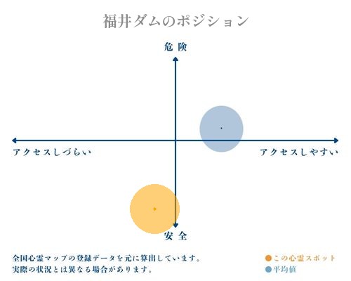 福井ダムの縦軸（危険・安全）と横軸（アクセスしづらい・アクセスしやすい）で比較したポジショニングマップ