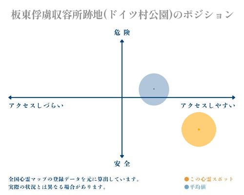 板東俘虜収容所跡地(ドイツ村公園)の縦軸（危険・安全）と横軸（アクセスしづらい・アクセスしやすい）で比較したポジショニングマップ