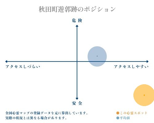 秋田町遊郭跡の縦軸（危険・安全）と横軸（アクセスしづらい・アクセスしやすい）で比較したポジショニングマップ
