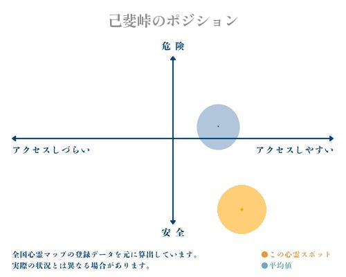 己斐峠の縦軸（危険・安全）と横軸（アクセスしづらい・アクセスしやすい）で比較したポジショニングマップ