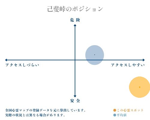 己斐峠の縦軸（危険・安全）と横軸（アクセスしづらい・アクセスしやすい）で比較したポジショニングマップ