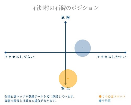 石畑村の石碑の縦軸（危険・安全）と横軸（アクセスしづらい・アクセスしやすい）で比較したポジショニングマップ
