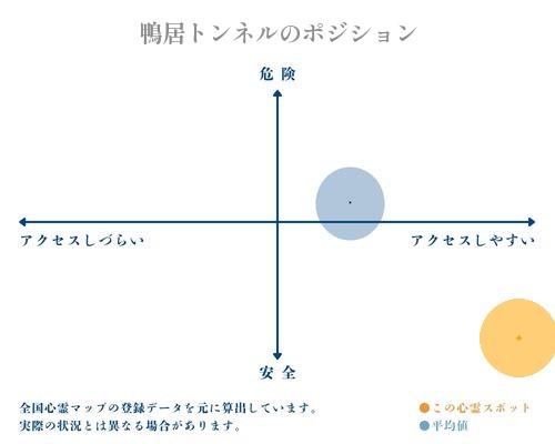 鴨居トンネルの縦軸（危険・安全）と横軸（アクセスしづらい・アクセスしやすい）で比較したポジショニングマップ