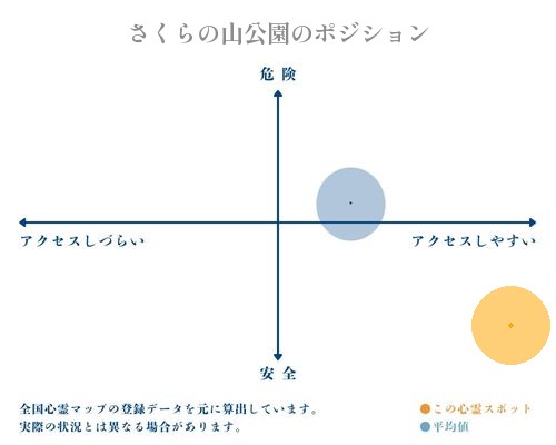 さくらの山公園の縦軸（危険・安全）と横軸（アクセスしづらい・アクセスしやすい）で比較したポジショニングマップ