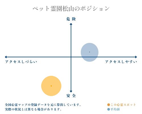 ペット霊園松山の縦軸（危険・安全）と横軸（アクセスしづらい・アクセスしやすい）で比較したポジショニングマップ