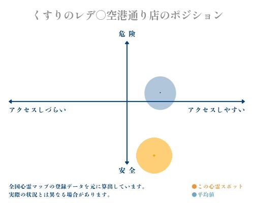 くすりのレデ○空港通り店の縦軸（危険・安全）と横軸（アクセスしづらい・アクセスしやすい）で比較したポジショニングマップ