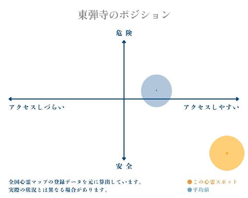 東弾寺の縦軸（危険・安全）と横軸（アクセスしづらい・アクセスしやすい）で比較したポジショニングマップ