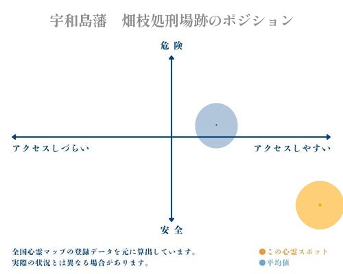 宇和島藩　畑枝処刑場跡の縦軸（危険・安全）と横軸（アクセスしづらい・アクセスしやすい）で比較したポジショニングマップ