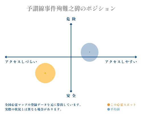 予讃線事件殉難之碑の縦軸（危険・安全）と横軸（アクセスしづらい・アクセスしやすい）で比較したポジショニングマップ