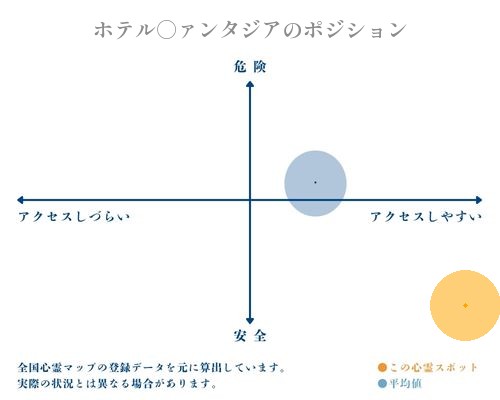 ホテル○ァンタジアの縦軸（危険・安全）と横軸（アクセスしづらい・アクセスしやすい）で比較したポジショニングマップ