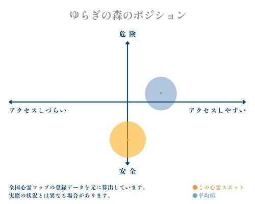 ゆらぎの森の縦軸（危険・安全）と横軸（アクセスしづらい・アクセスしやすい）で比較したポジショニングマップ