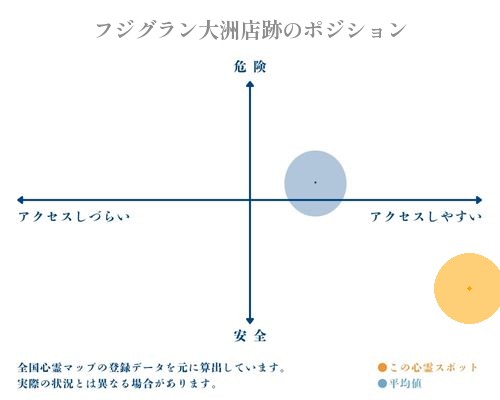 フジグラン大洲店跡の縦軸（危険・安全）と横軸（アクセスしづらい・アクセスしやすい）で比較したポジショニングマップ