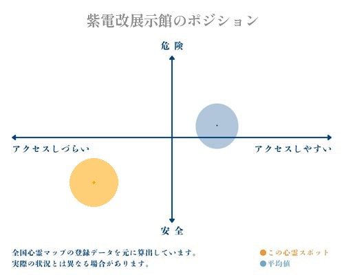 紫電改展示館の縦軸（危険・安全）と横軸（アクセスしづらい・アクセスしやすい）で比較したポジショニングマップ