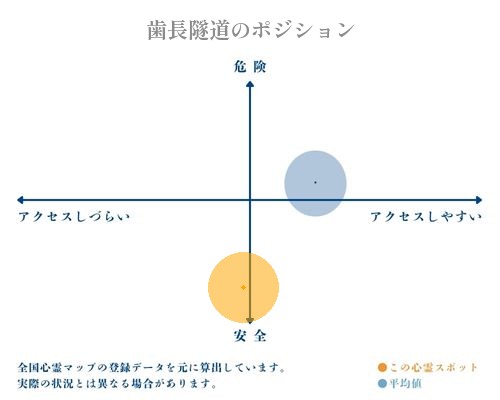 歯長隧道の縦軸（危険・安全）と横軸（アクセスしづらい・アクセスしやすい）で比較したポジショニングマップ